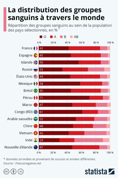 Quels groupes sanguins sont les plus répandus ?