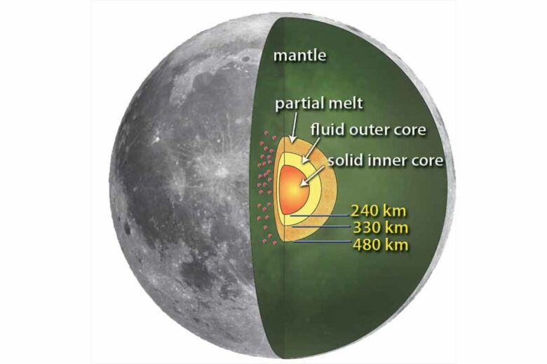 Les différentes « couches » de la Lune.