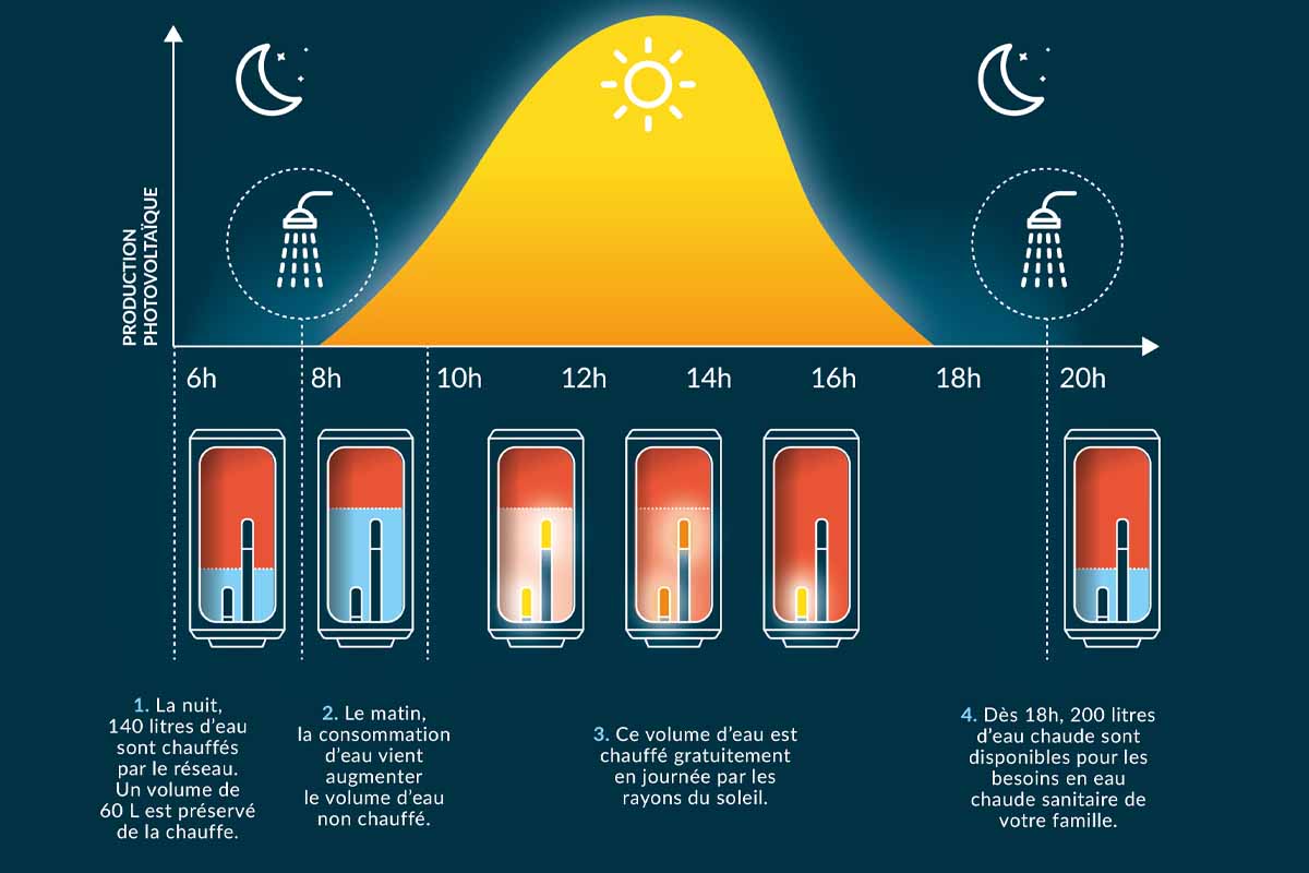 Chauffe-eau solaire : fonctionnement, coût, avis et rendement