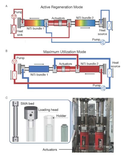 Avec cette technologie, les matériaux restent à l'état solide par rapport aux réfrigérants traditionnels, comme les hydrofluorocarbures, qui fonctionnent en déplaçant les phases gazeuse et liquide. 