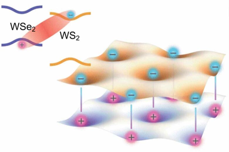 Illustration réseau. WSe2 = diséléniure de tungstène. WS2 = disulfure de tungstène. Les sphères roses représentent les trous et les sphères bleus représentent les électrons.