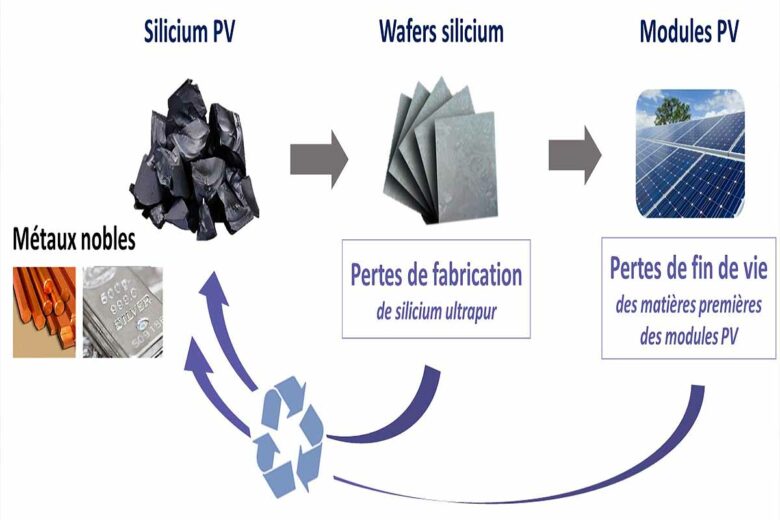 La récupération des métaux précieux dans les panneaux solaires. 