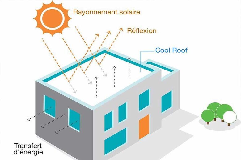 Le principe du système Cool Roof (Cool Roofing) repose sur l'application d'un revêtement doté de propriétés réfléchissantes, empêchant ainsi l'absorption excessive de chaleur à la surface du toit.