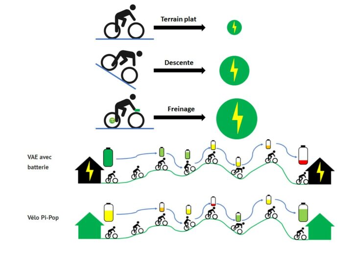 Comment fonctionne le vélo électrique sans batterie ?