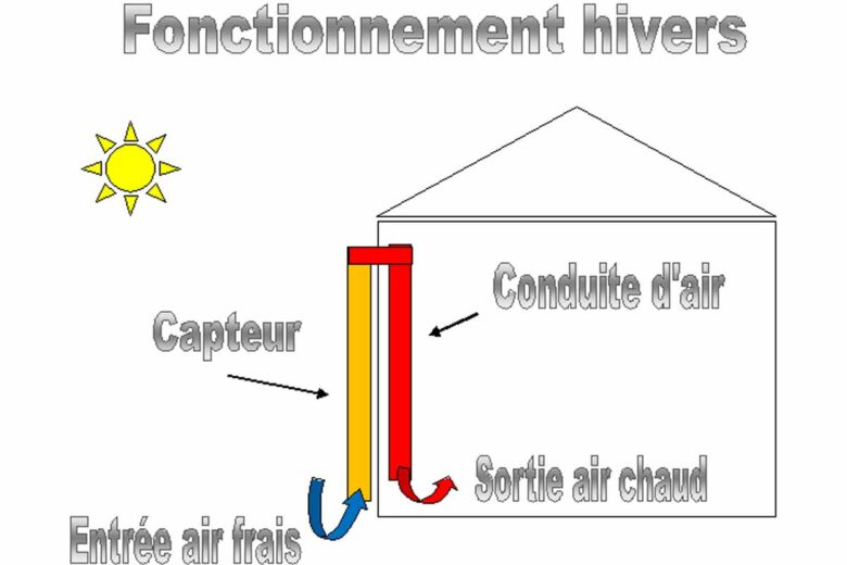 Le capteur vitré est positionné de manière à être ouvert en bas, ce qui permet de chauffer l'air extérieur. Grâce à l'effet de serre créé, l'air se réchauffe à l'intérieur du capteur. L'air chaud, étant moins dense et donc plus léger, monte naturellement, ce qui entraîne l'aspiration de l'air frais environnant.