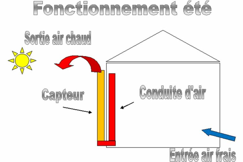 Le capteur est connecté à une prise d'air située en hauteur à l'intérieur de la maison, tandis que la sortie du capteur est directement reliée à l'extérieur. L'énergie thermique captée par le capteur crée un effet de thermosiphon, qui facilite l'évacuation de l'air chaud de la maison et favorise ainsi l'entrée d'air frais.