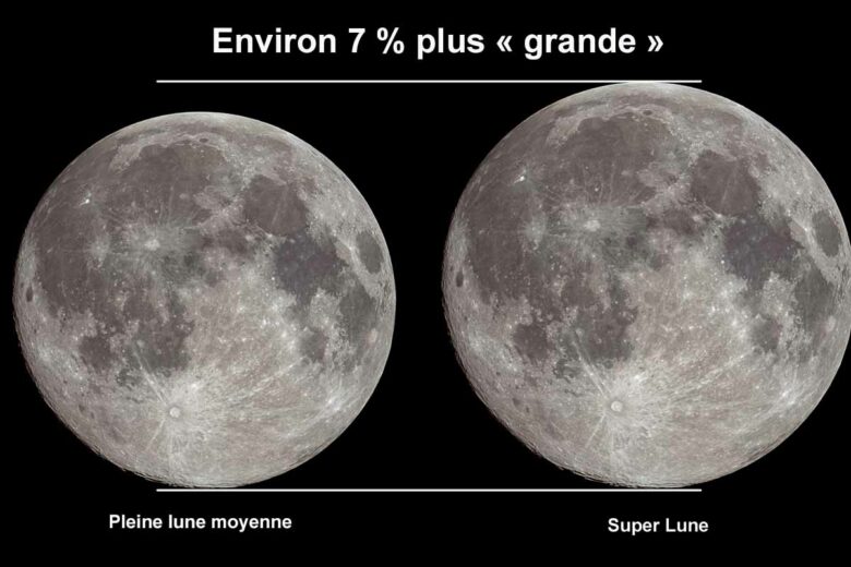 Comparaison de la taille d’une pleine lune moyenne par rapport à la taille d’une super lune.
