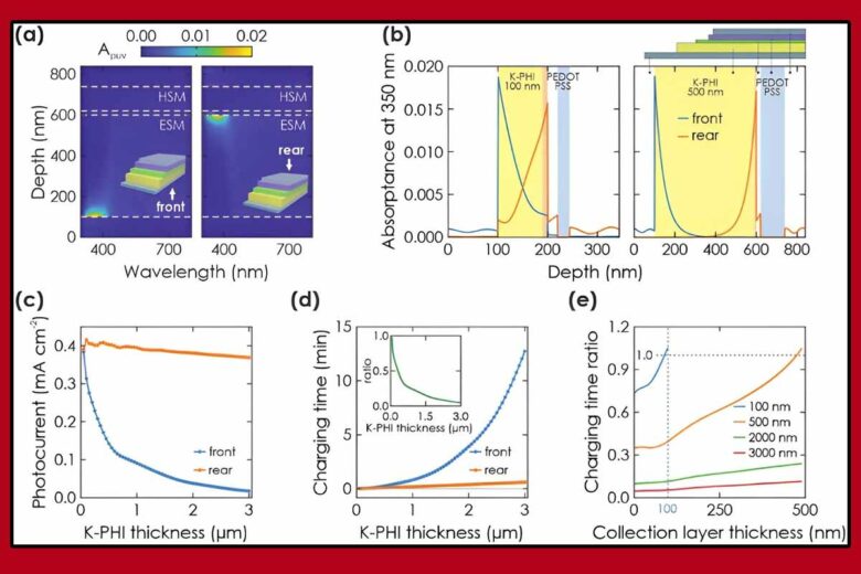 Crédit:Matériaux énergétiques avancés (2023). DOI : 10.1002/aenm.202300245