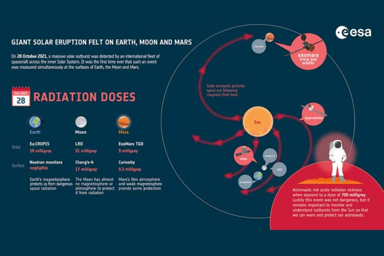 Éruption solaire géante ressentie sur Terre, Lune et Mars.