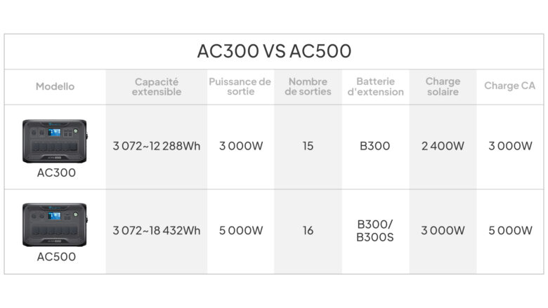 *Nécessite un AC500 avec deux batteries B300S ou plus.