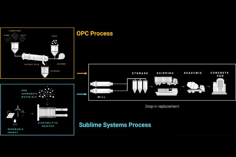 La nouvelle chaux zéro carbone est une alternative directe au produit existant qui génère une émission d'une tonne de CO2 par tonne de béton dans le processus de production de béton prêt à l'emploi.