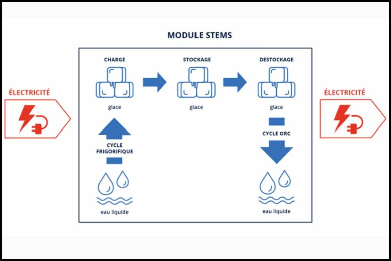 Le principe de fonctionnement du module de Stockage Thermodynamique Électricité Modulaire et Statique.