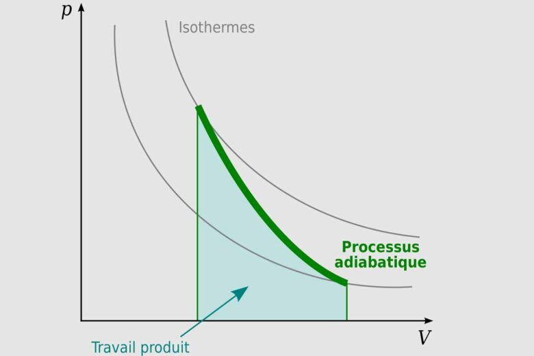 Le processus adiabatique sur un diagramme de Clapeyron.
