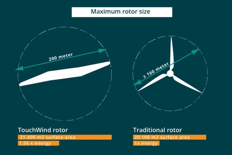 Les rotors de TouchWind couteraient 30 % moins cher que les turbines actuelles.