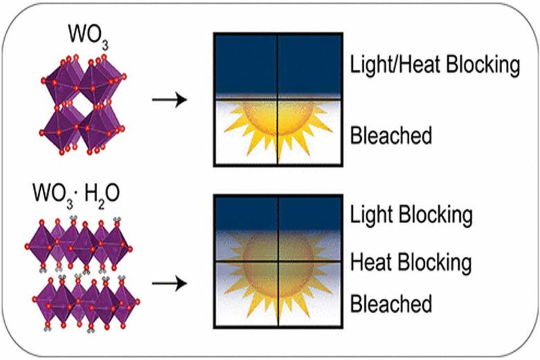 La modulation indépendante de la lumière visible et proche infrarouge par un seul matériau, appelée électrochromisme double bande