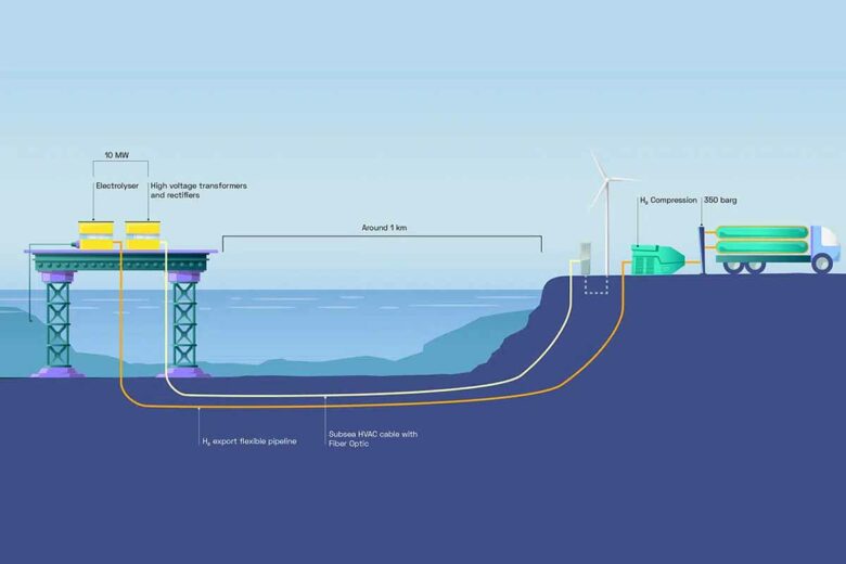 La production d’hydrogène en mer (offshore) passe à l’échelle industrielle.