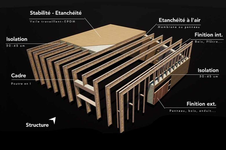 L'invention de Lo-Cal House permet de mettre en œuvre une structure en bois exempte de ponts thermiques.