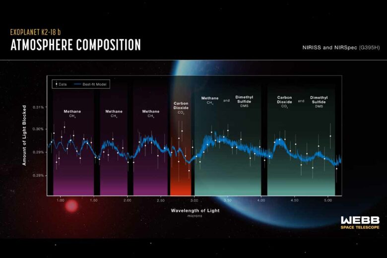 Les spectres de K2-18 b, obtenus avec NIRISS (Near-Infrared Imager and Slitless Spectrograph) et NIRSpec (Near-Infrared Spectrograph) du téléscope James Webb, montrent une abondance de méthane et de dioxyde de carbone dans l'atmosphère de l'exoplanète, ainsi qu'une détection possible d'une molécule appelée sulfure de diméthyle (DMS). La détection de méthane et de dioxyde de carbone, ainsi que l'absence d'ammoniac, confirment l'hypothèse de l'existence d'une exoplanète.