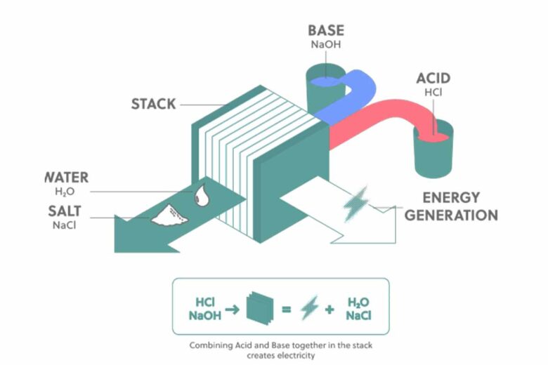 Pendant la phase de charge, la solution d'eau salée s'écoule à travers la pile de membranes.