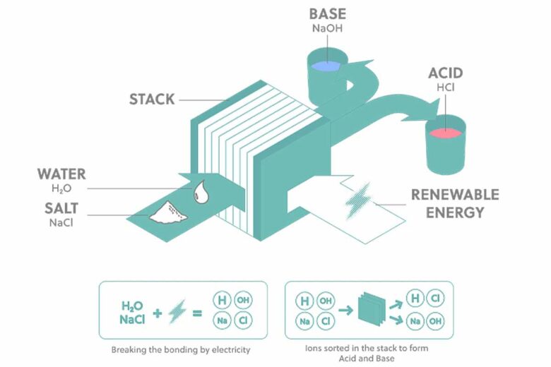 Pendant la phase de décharge, les solutions acides et basiques traversent la pile de membranes pour se mélanger et former de l'eau salée. Ce processus génère de l'électricité.