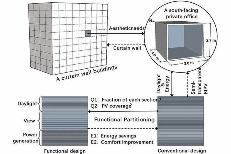 Schéma de conception cloisonnée multifonctionnelle pour un mur-rideau photovoltaïque intégré à un vitrage sous vide.