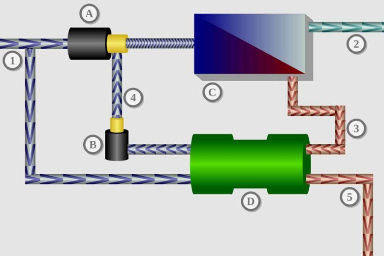 Un schéma expliquant l'osmose inverse avec un échangeur de pression. 1 : entrée de l'eau de mer, 2 : sortie de l'eau filtrée (40 %), 3 : flux concentré (60 %), 4 : flux d'eau de mer (60 %), 5 : concentré, A : flux de la pompe à haute pression (40 %), B : pompe de circulation, C : unité d'osmose avec membrane D: échangeur de pression