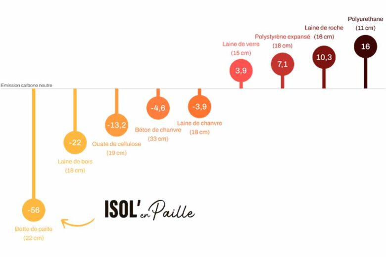 Le comparatif des émissions de carbone par isolants.