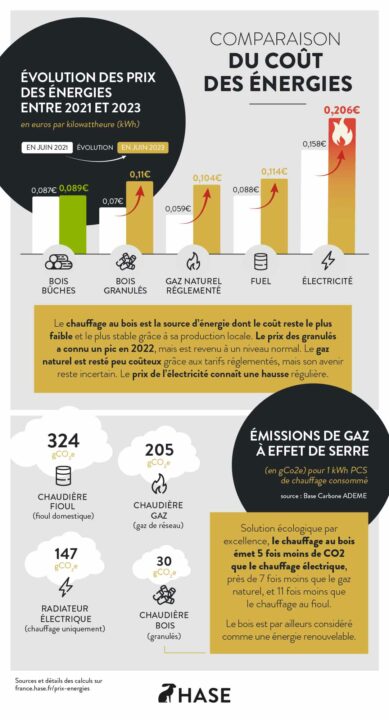 Moins de 9 centimes d’euros par kWh pour le bois bûche contre 20 centimes d’euros par kWh pour l’électricité