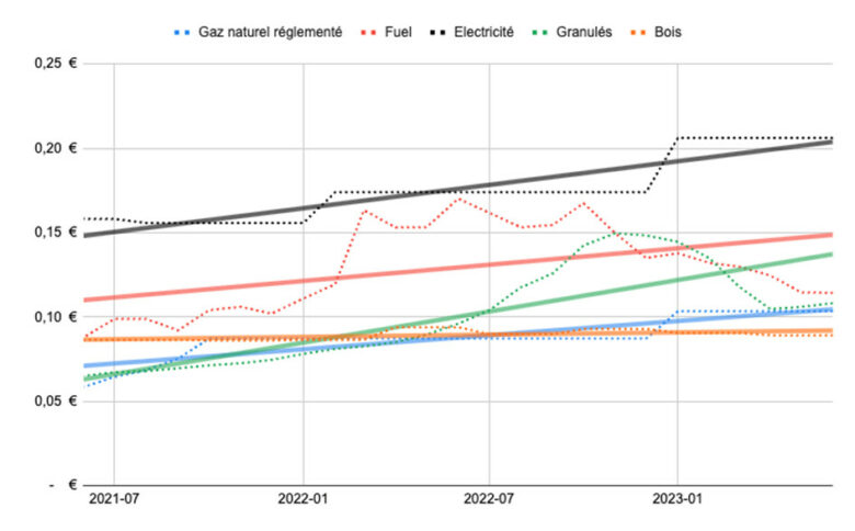 Évolution des prix de différentes sources d’énergie sur deux ans (en Euros TTC / KWh, juin 2021 à juin 2023), et moyennes mobiles sur la période.