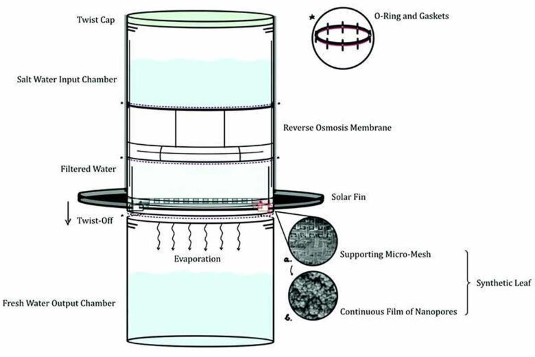 Schéma conceptuel de la bouteille d'eau dessalinisante.