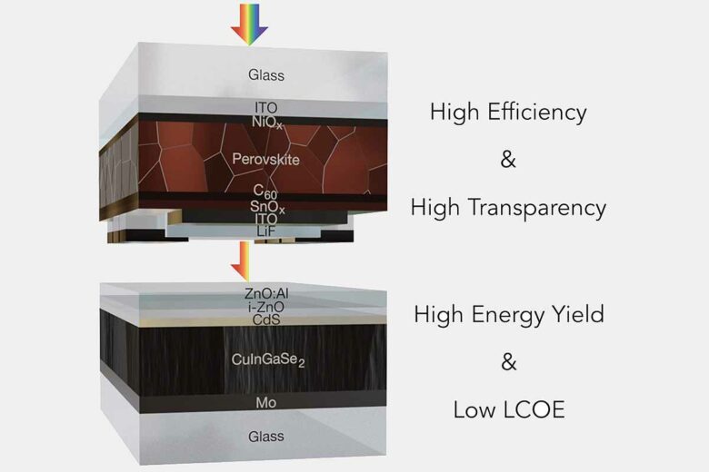 Cellules solaires tandem à couche mince en pérovskite/CuInSe2 d'une efficacité de 29,9 % et commercialement viables