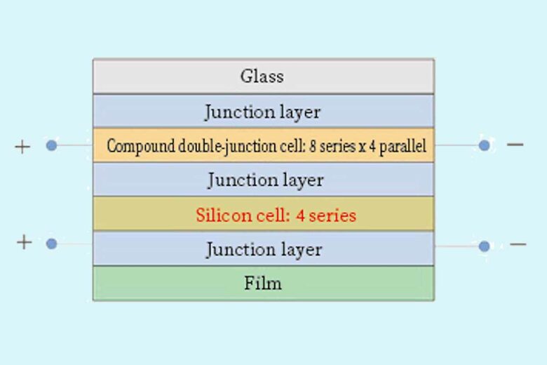 Structure des modules de cellules solaires.