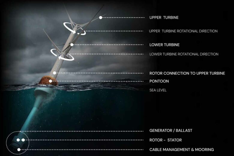 Le fonctionnement de l'éolienne flottante et contrarotative.
