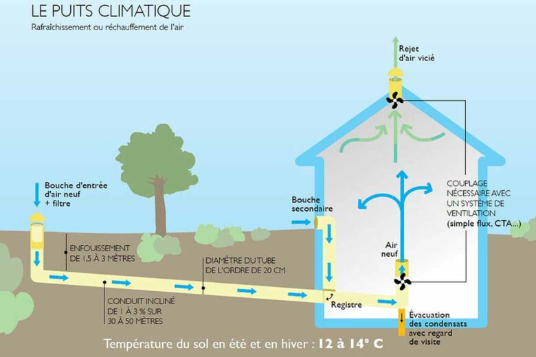 Comment fonctionnent les puits canadiens ?