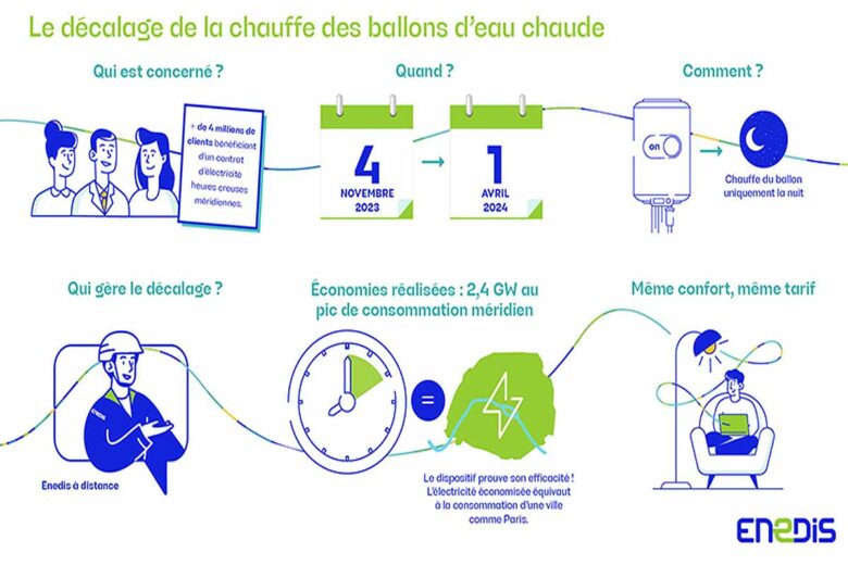 Comment fonctionne le décalage de la chauffe des ballons d'eau chaude ?