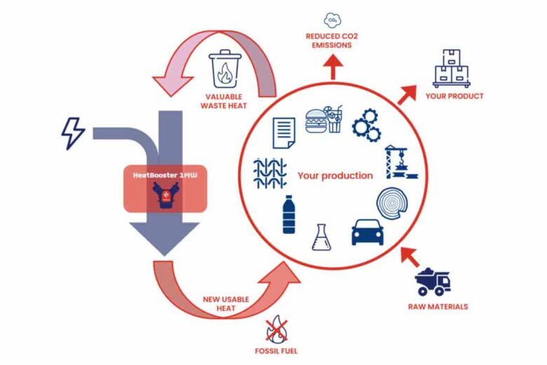 Augmentation de l'efficacité énergétique de cette pompe à chaleur schématisée (en anglais).