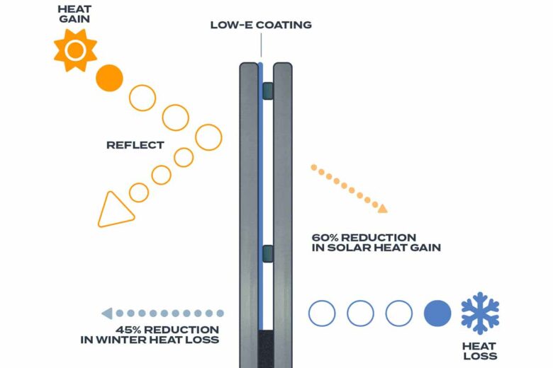 L'isolation des fenêtres par LuxWall schématisée.