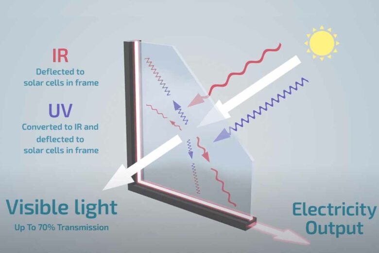 Schéma expliquant le principe du vitrage photovoltaïque.