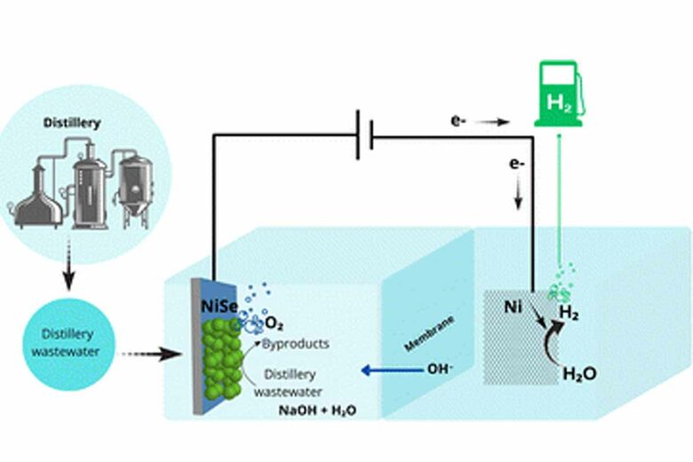 Shéma de la production d'hydrogène à partir des eaux usées de distillerie.