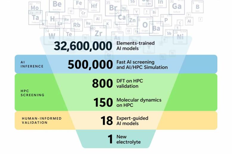 L'intelligence artificielle couplée à un supercalculateur a permis de découvrir un matériau prometteur à partir de plus de 36 millions de possibilités.