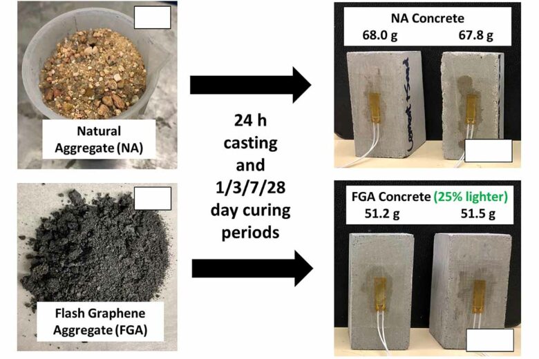 L'utilisation du graphène en remplacement du sable génère un béton 25 % plus léger.