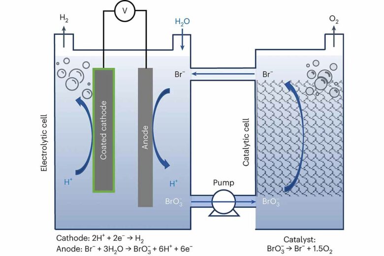 Illustration schématique du procédé DWE proposé avec génération continue de H 2 et O 2 dans des cellules électrolytiques et catalytiques séparées utilisant Br – /BrO 3 – comme couple rédox soluble.