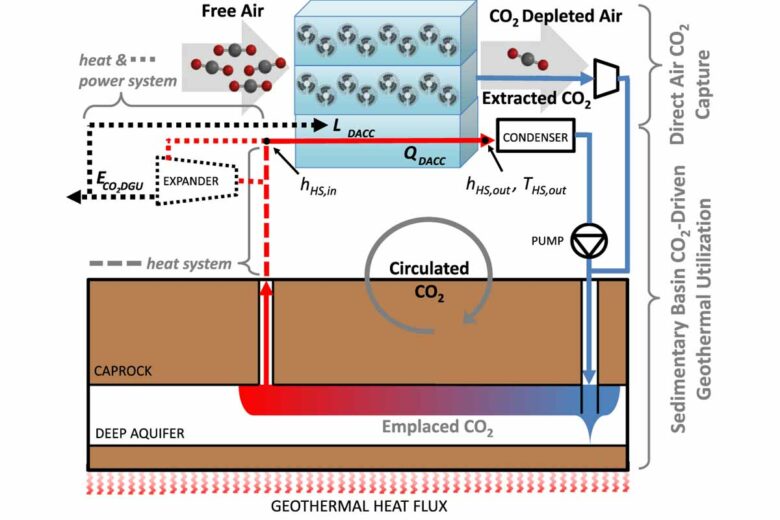Schéma du système d'extraction et de séquestration du CO2.