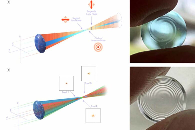 Comparaison entre une lentille conventionnelle (a) et une lentille spirale (b) ainsi que des prototypes de lentilles spirales.