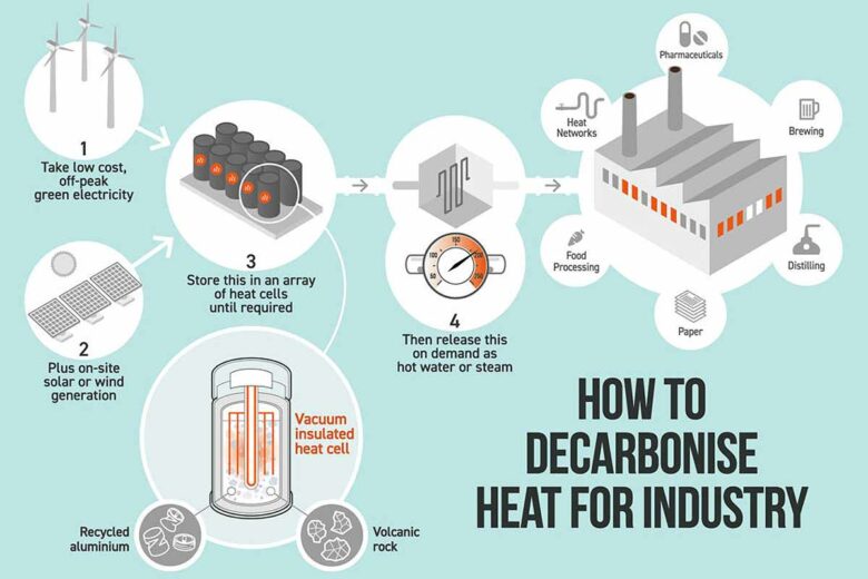 Shématisation du concept dde production et d'accumulation d'énergie verte pour la décarbonation de l'industrie.