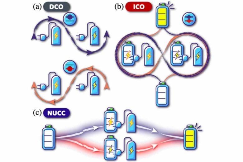 Illustration de trois scénarios. (a) Scénarios DCO, dans lesquels deux chargeurs sont disposés séquentiellement. (b) Chargement ICO qui enchevêtre deux ordres causals, permettant des opérations sur une batterie quantique d'être dans une superposition quantique. (c) Protocole NUCC basé sur le contrôle cohérent du chemin emprunté par une batterie, obtenant ainsi l'effet d'effectuer une charge.