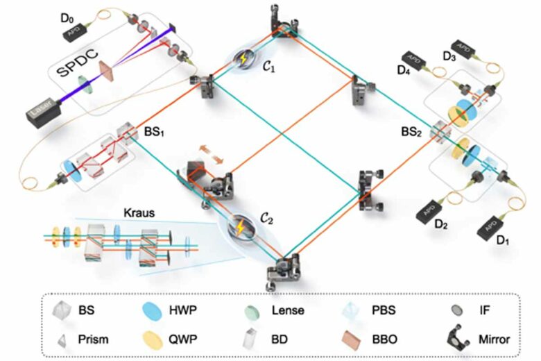 Schéma de la configuration expérimentale, illustrant des photons uniques produits par le processus de conversion paramétrique spontanée (SPDC). Une structure d'interféromètre Mach-Zehnder réalise un QS, permettant le processus de charge ICO. Les mesures de projection sont réalisées via une combinaison de QWP-HWP-PBS. Séparateur de faisceau (BS), lame demi-onde (HWP), plaque quart d'onde (QWP), déplaceur de faisceau (BD), séparateur de faisceau de polarisation (PBS), b -borate de baryum (BBO), filtre interférentiel (IF), photodiode à avalanche (APD).