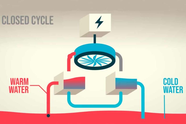 Schéma simplifié du fonctionnement du système de production d'électricité à partir de l'énergie thermique.