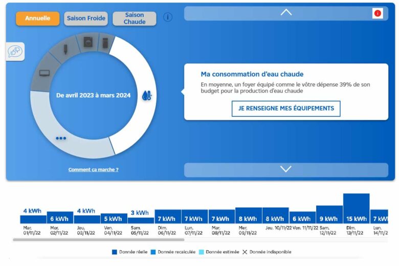 Avec un compteur Linky vous pouvez suivre votre consommation et réaliser des économies.