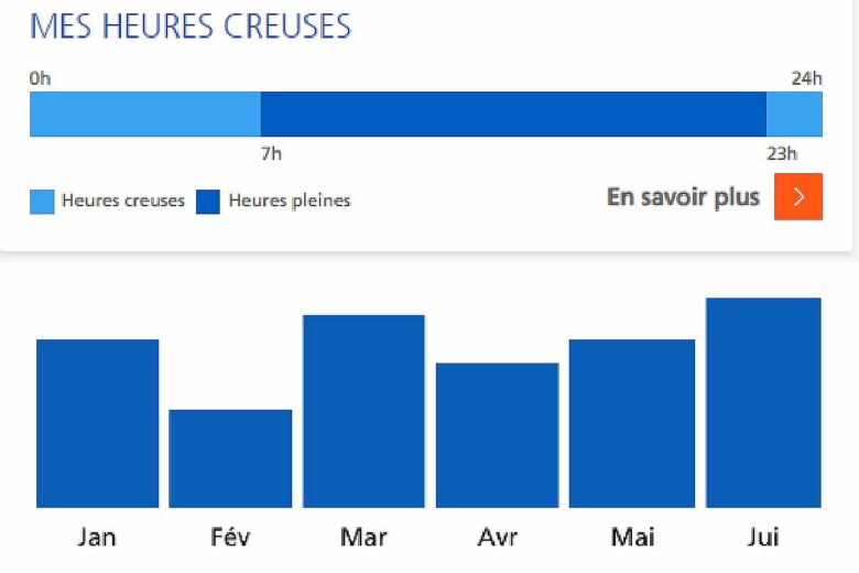 Les relevés en temps-réel permettre de suivre au plus près sa consommation. 